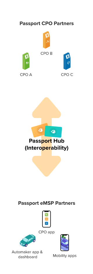 Interoperability made simple with the Passport Hub | ChargeHub