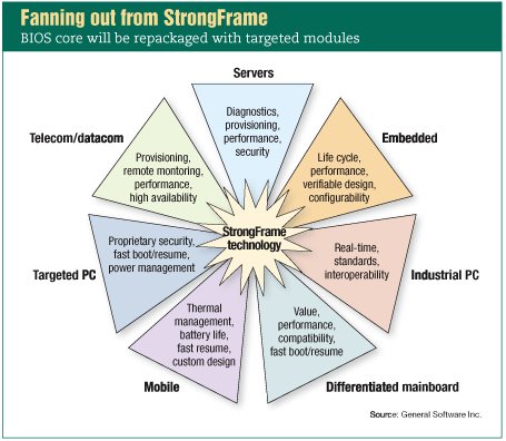 Embedded BIOS by General Software Provides Rapid x86 Development ...