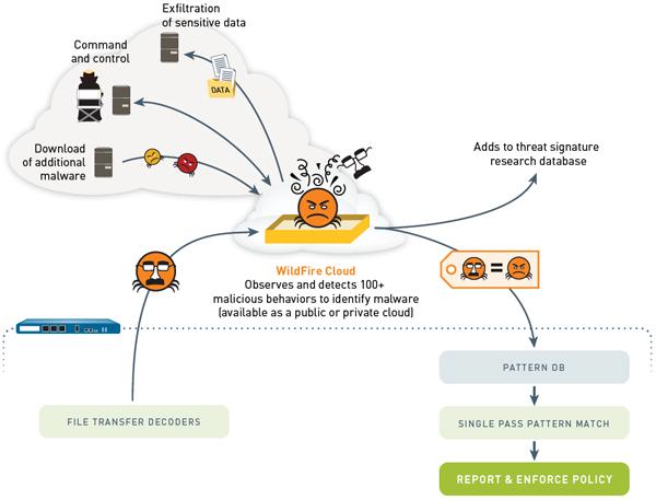 Palo Alto Networks Enterprise Firewall PA-200