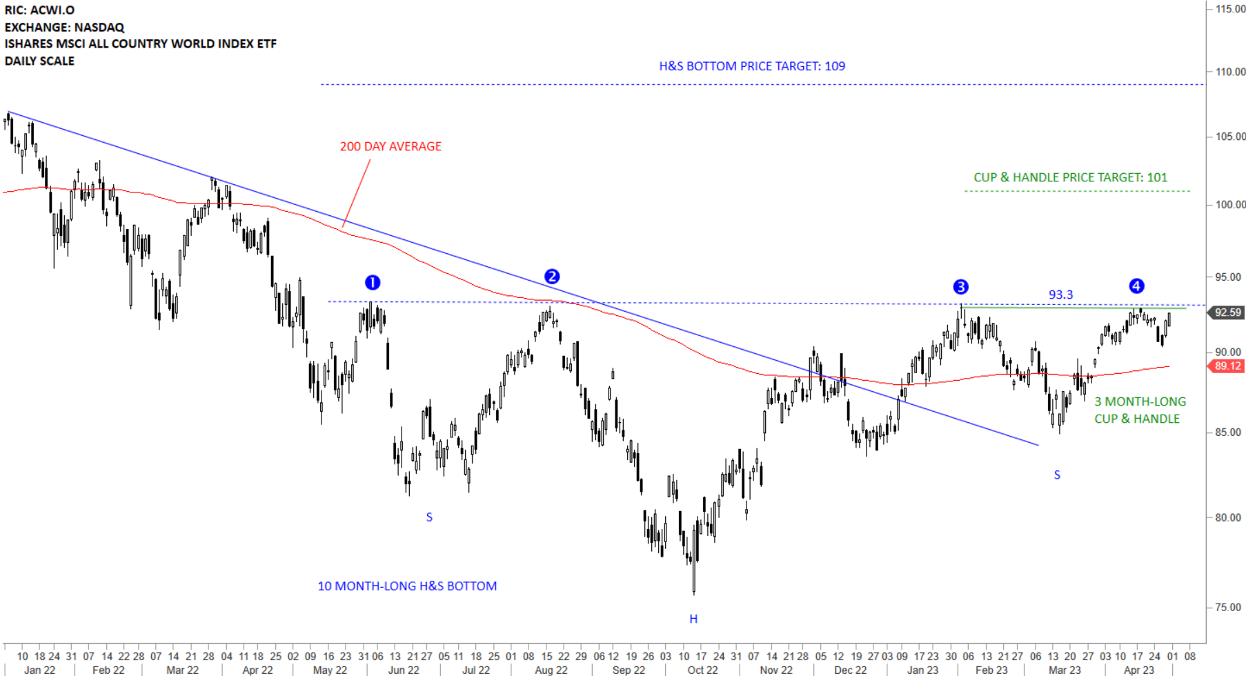 ISHARES MSCI ALL COUNTRY WORLD INDEX ETF (ACWI.O) – Tech Charts