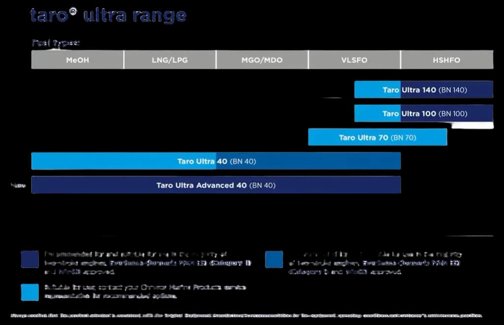 Taro® Ultra Marine Engine Lubricants | Chevron Marine Products