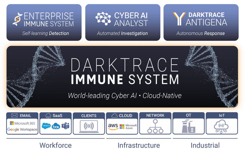 Darktrace Why Darktrace? | CyberAIWorks.com