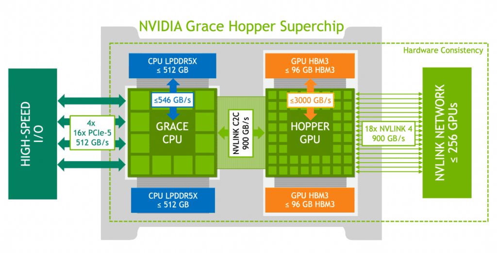 NVIDIA Grace Hopper Superchip Architecture In-Depth | NVIDIA Technical Blog