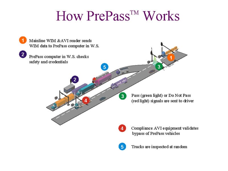 Weigh Station Bypass | Caltrans