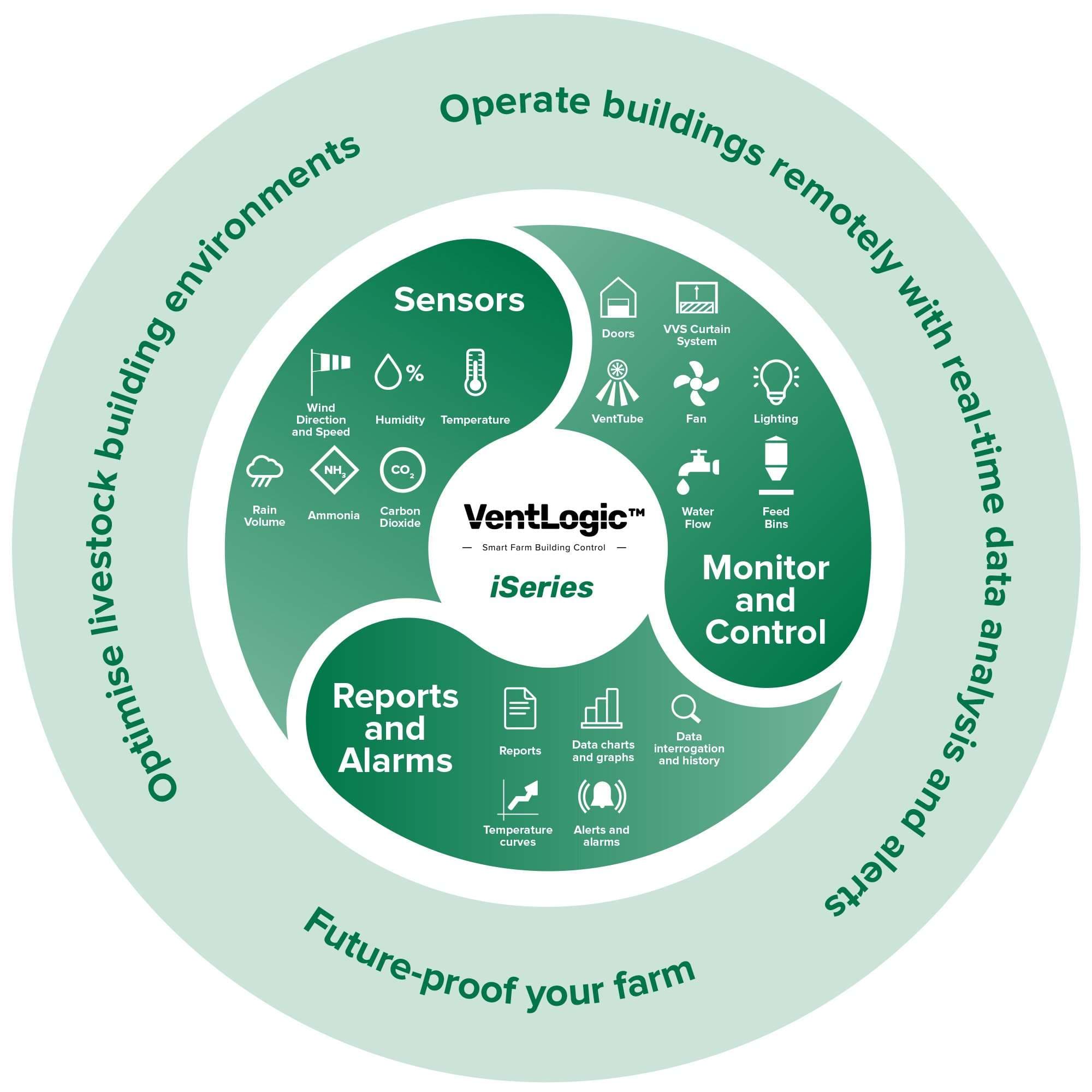 VentLogic iSeries | Smart Farm Building Control I Galebreaker
