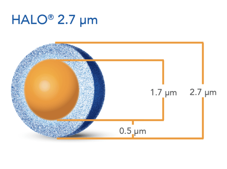 About HALO® Columns | Advanced Materials Technology
