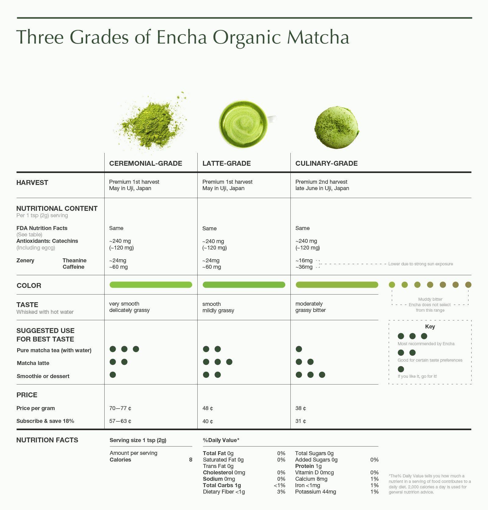 Matcha Grade Difference: Encha Ceremonial, Latte and Culinary Grades in ...