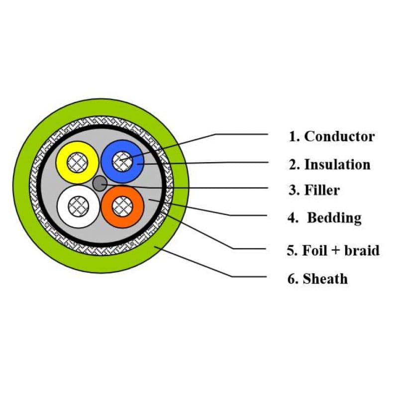 Industrial cable Belden 70006E - DataTuff PROFINET STP cat5E, Type A ...