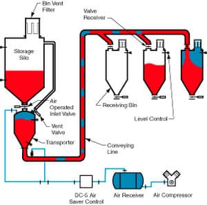Dense phase pneumatic conveying system - HDP 4000 - Dynamic Air - powder
