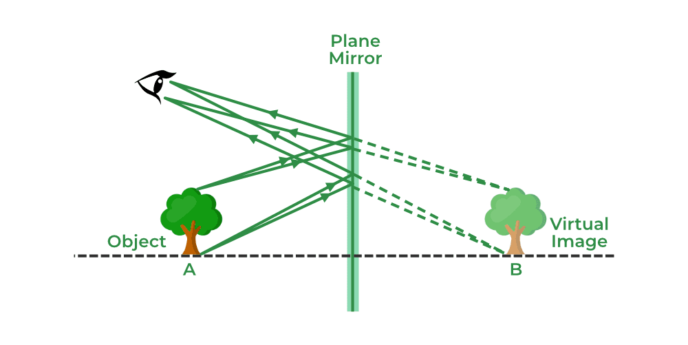 Difference Between Real Image and Virtual Image