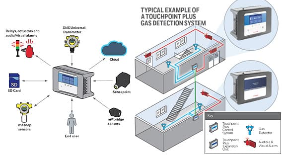 Honeywell Analytics Touchpoint Plus Gas Detection Controller ...