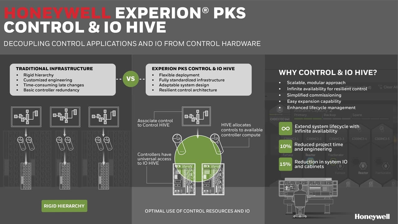 Experion® PKS Highly Integrated Virtual Environment