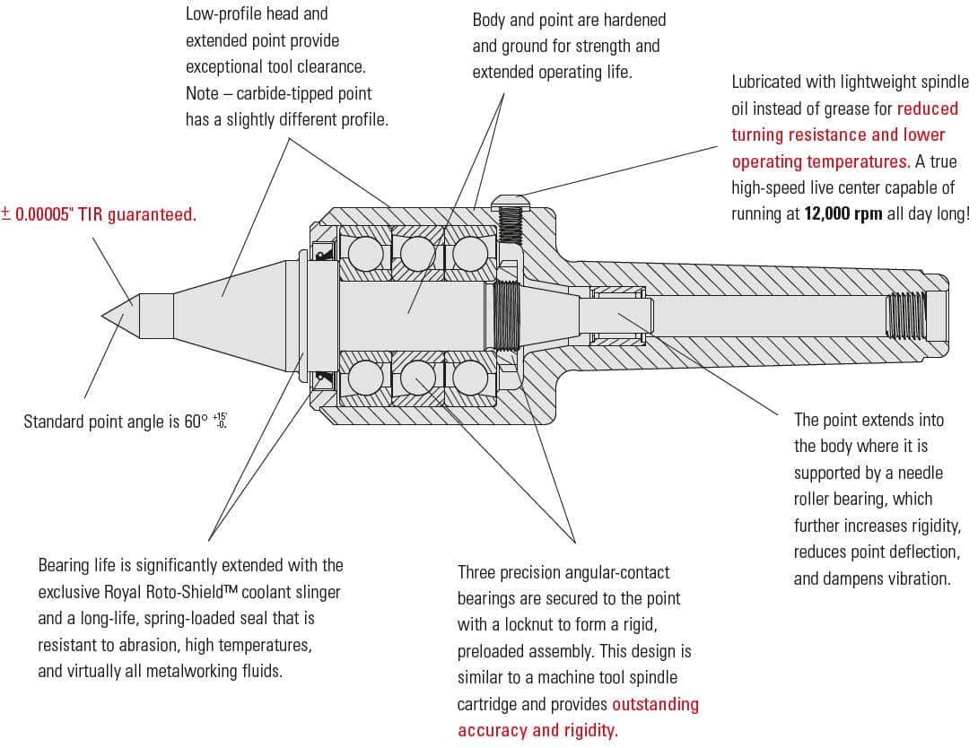 Live Center Turning at Thomas Castro blog