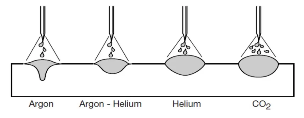 MIG Welding With Argon Helium Mix