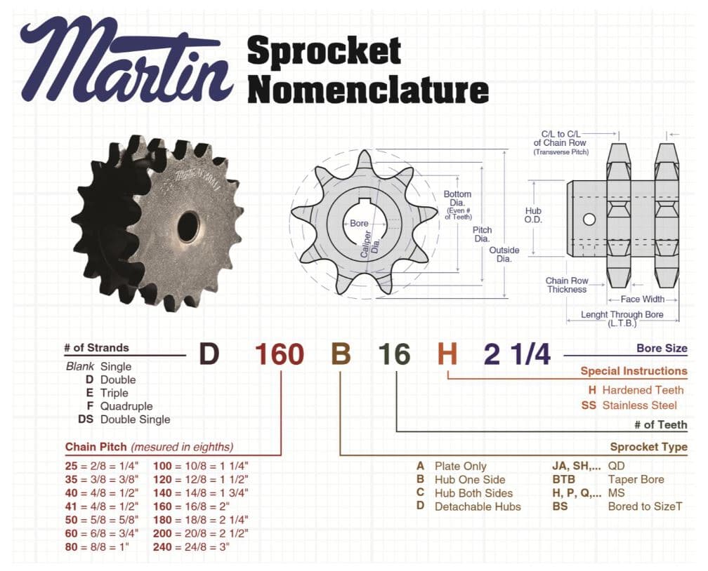 Martin Sprockets | Power Transmission Components | Bulldog Specialties ...