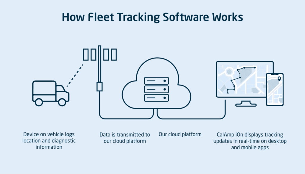 GPS fleet tracking system – CalAmp