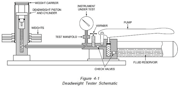 Ametek Deadweight Testers - Calright Instruments