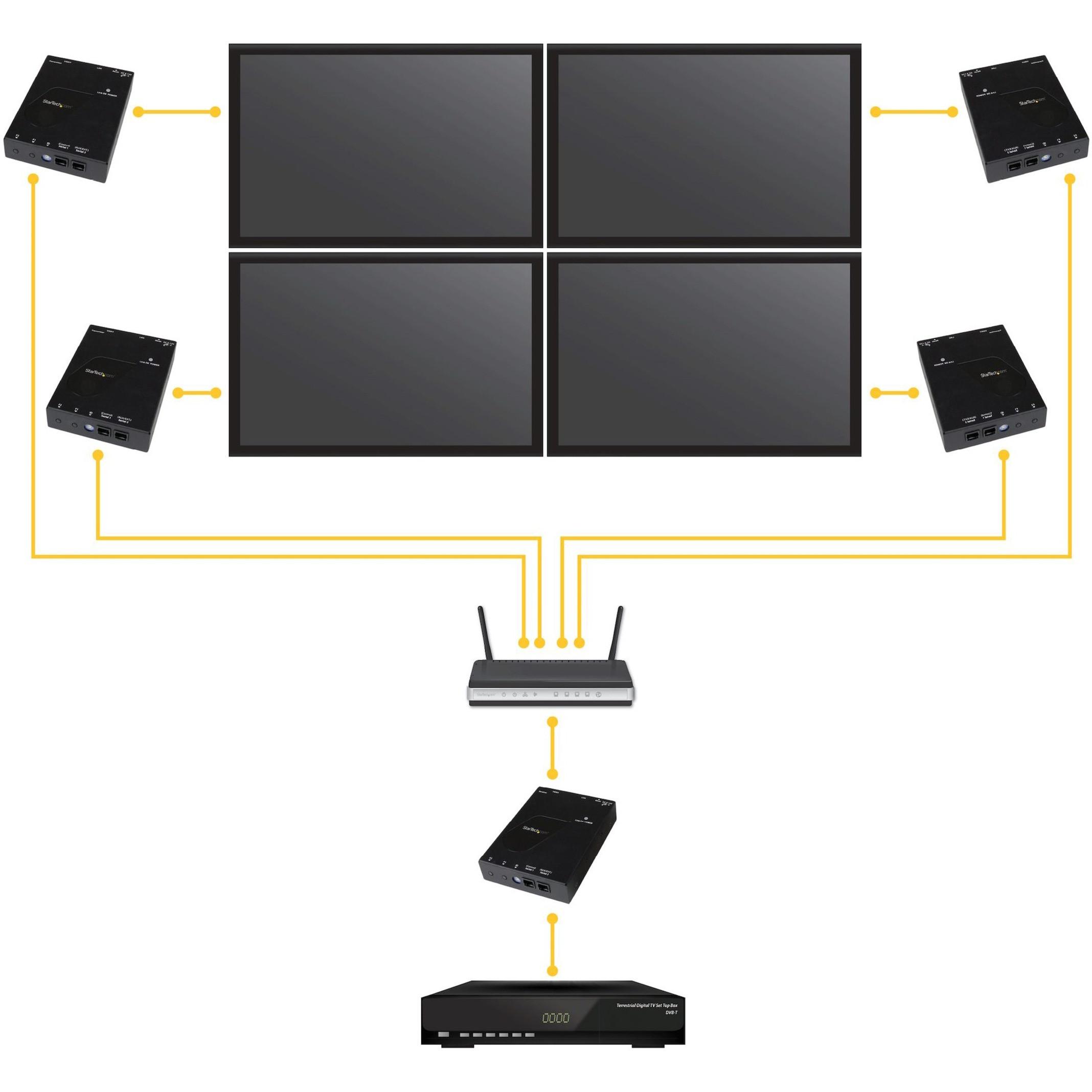 Startech .com HDMI over IP Distribution Kit with Video Wall ...