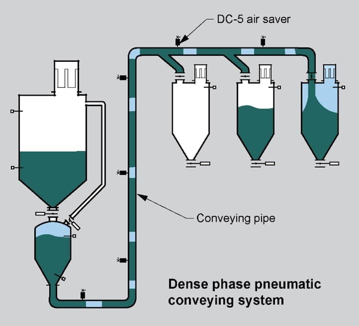 Why Use Boosters in Dense Phase Pneumatic Conveying? - Dynamic Air