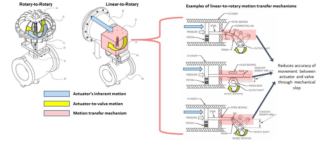 Redesigning Vane Actuators for Improved Rotary Control Valve Performance