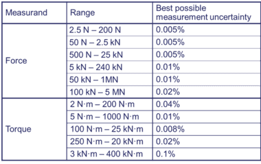 List of standard force and torque test machines at HBM in 2017