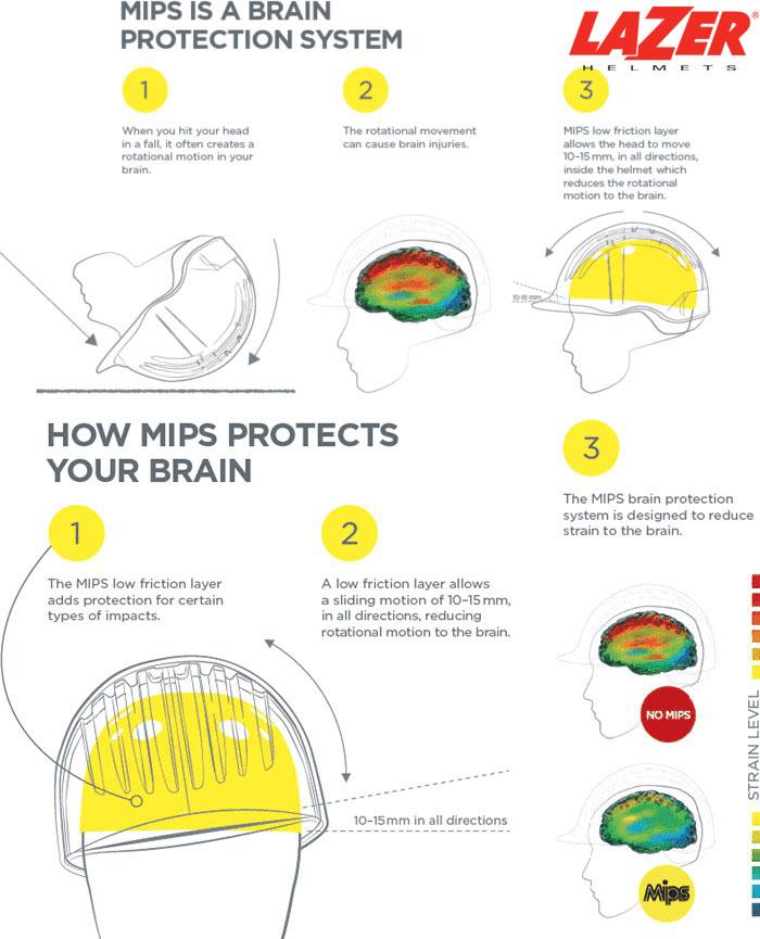 What Is A MIPS Helmet? Meaning & Technology