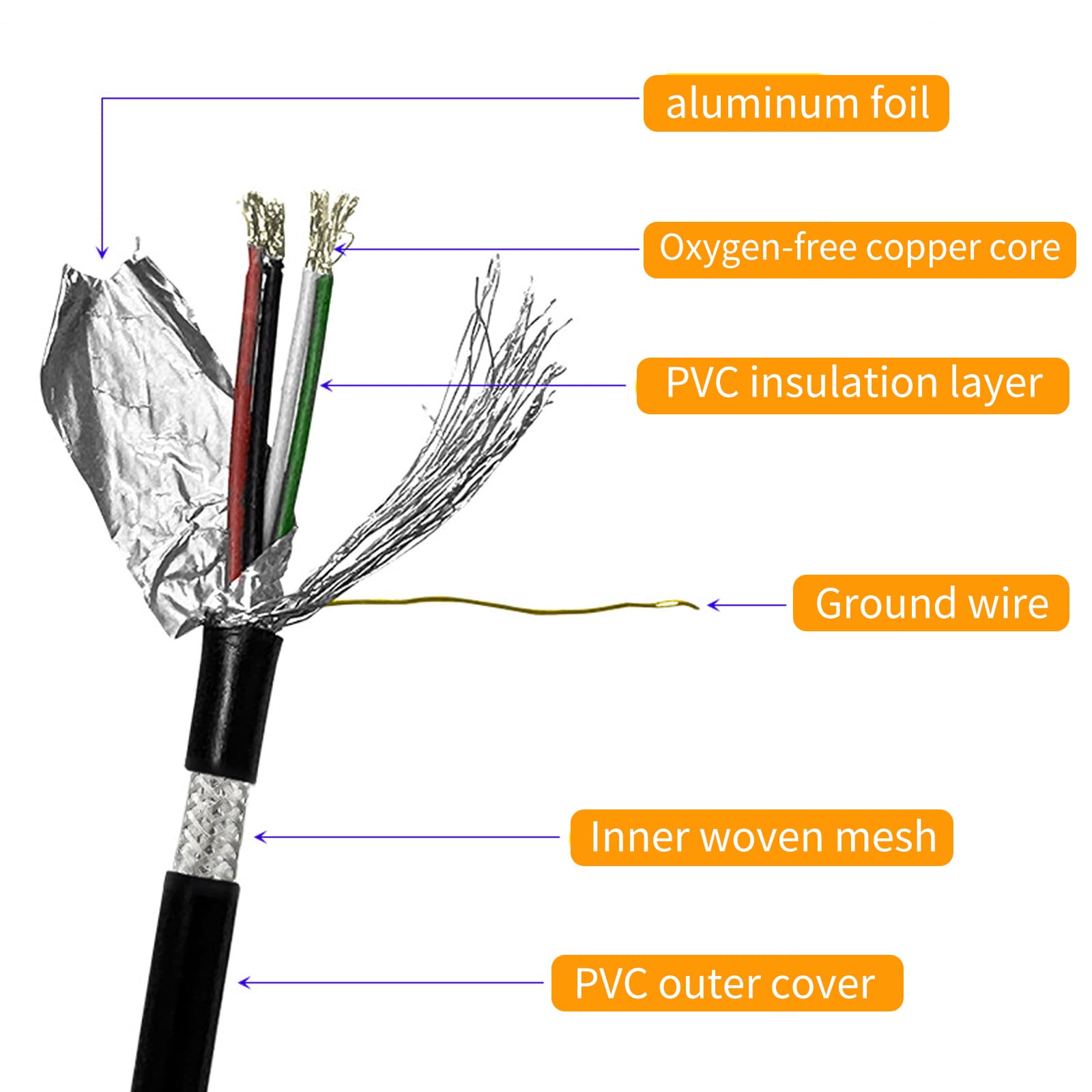 Shielded Anti-Interference Cable | Stable High-Speed Data Transmission ...