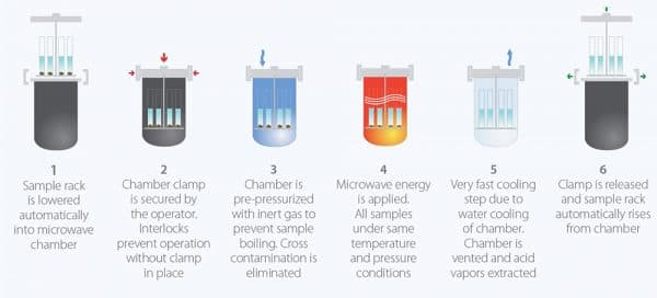 Milestone UltraWAVE Microwave Digestion System