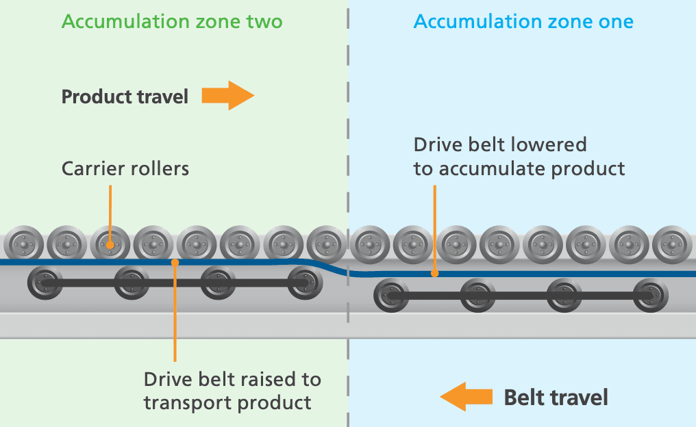 What is a zero pressure accumulation conveyor?