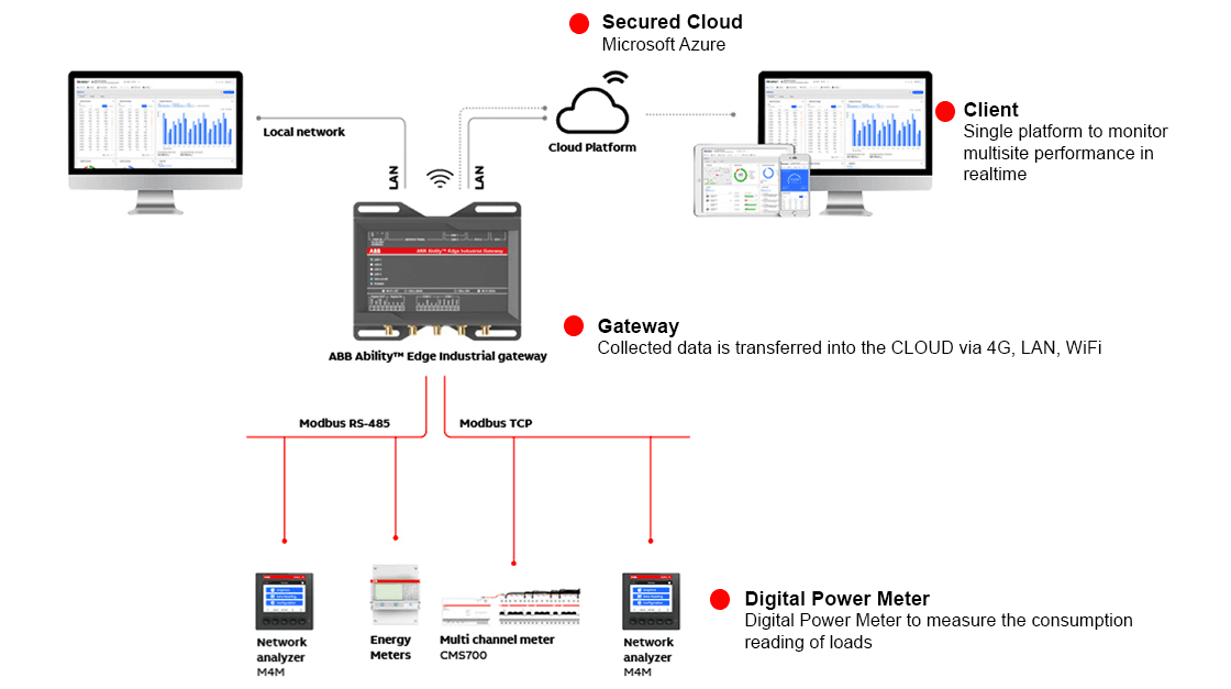 ABB Ability™ Energy and Asset Manager - LKH Precicon
