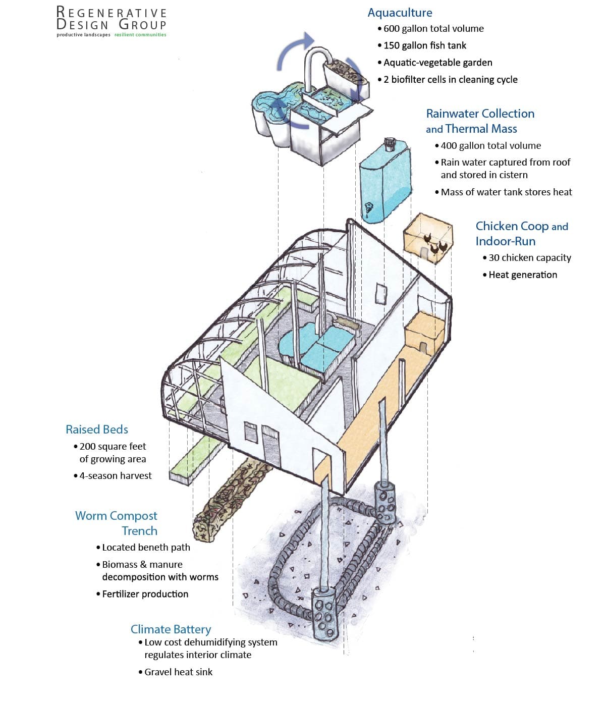 Climate Battery Greenhouse Plans