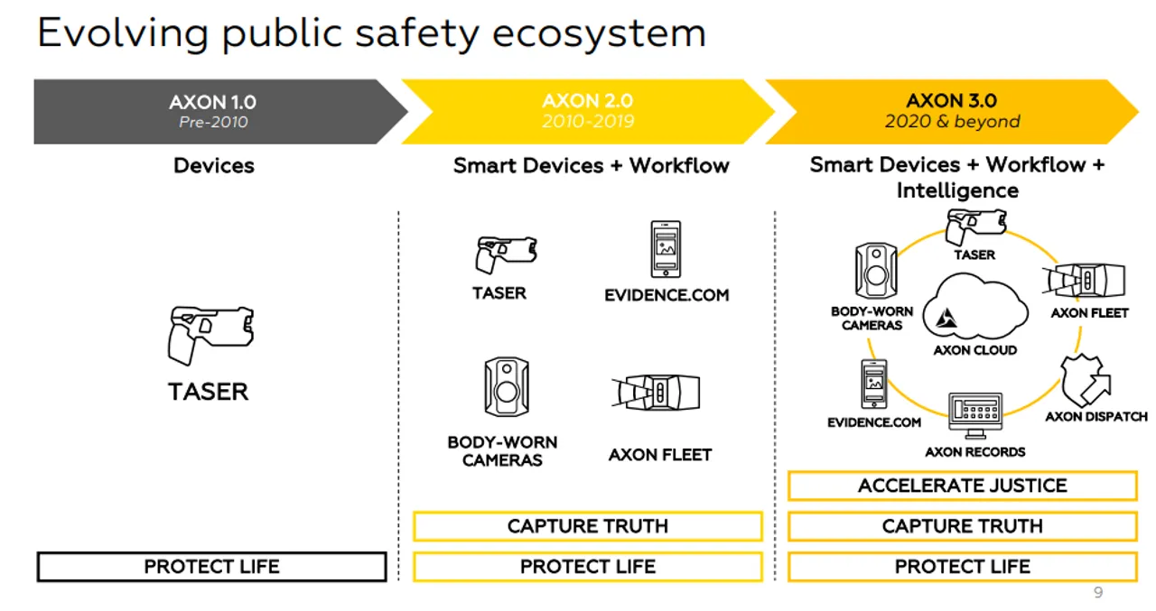 Axon Evidence and Competitors:Key Features, Benefits, and Drawbacks