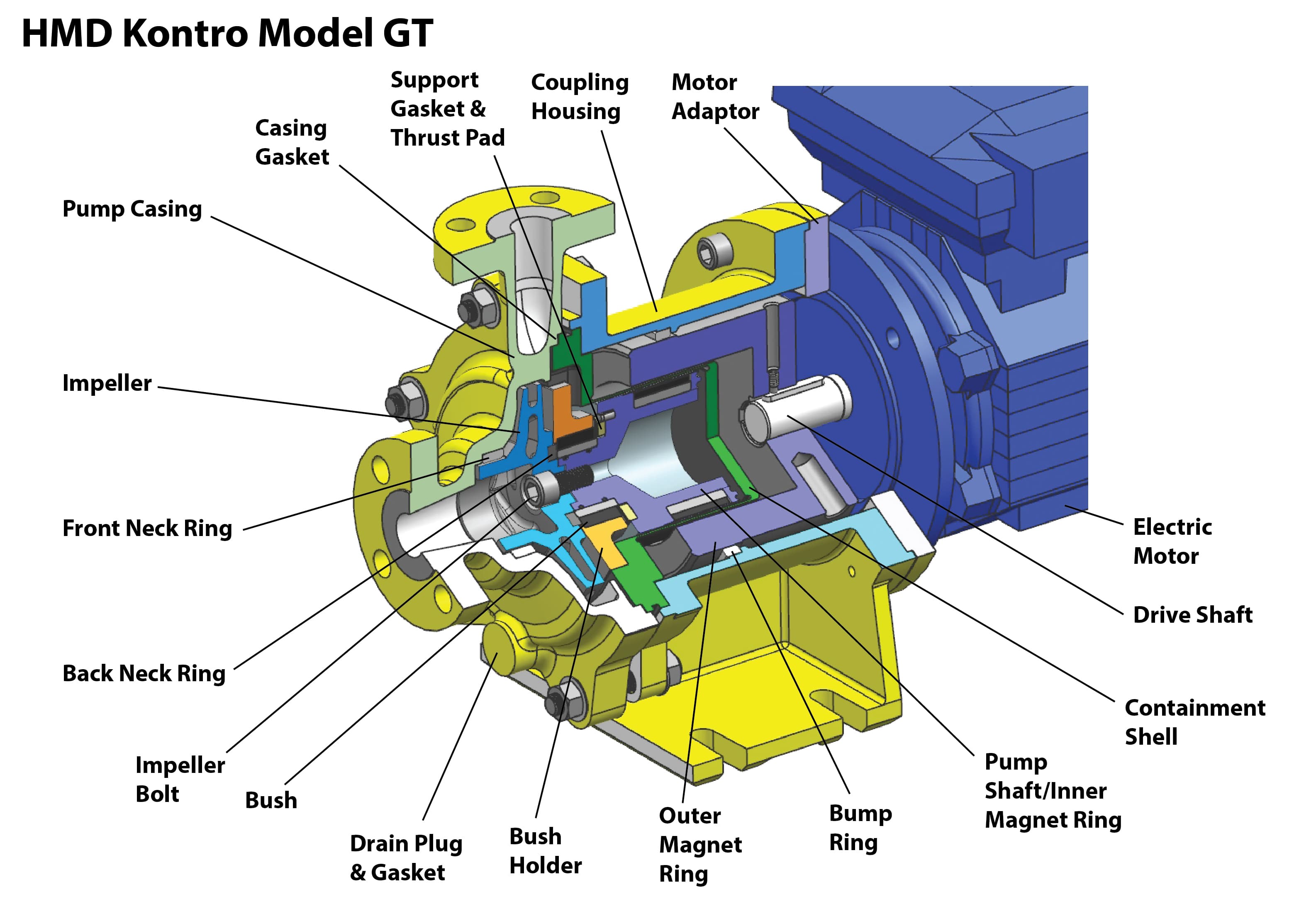 HMD Kontro GT – General Transfer Sealless Magnetic Drive Pumps | Sundyne