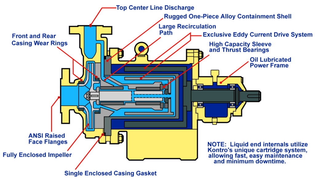 HMD Kontro CS – Chemical Service Sealless Magnetic Drive Pumps | Sundyne