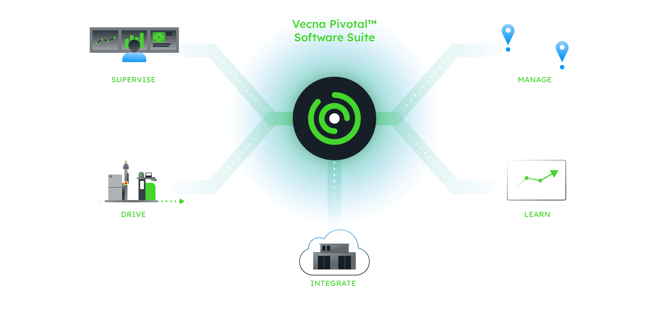 Pivotal Software Suite - Vecna Robotics