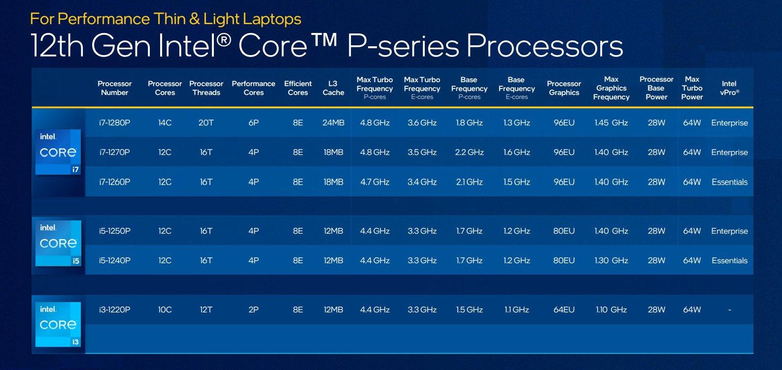 Intel officially announces 12th Gen P- and U-series hybrid processors ...