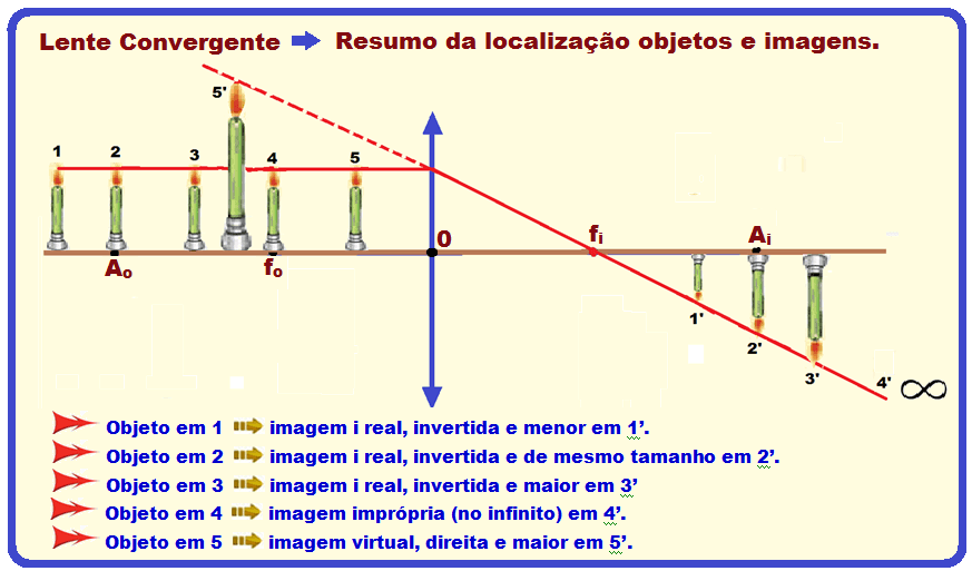 menor que o objeto e direita em relação a ele.