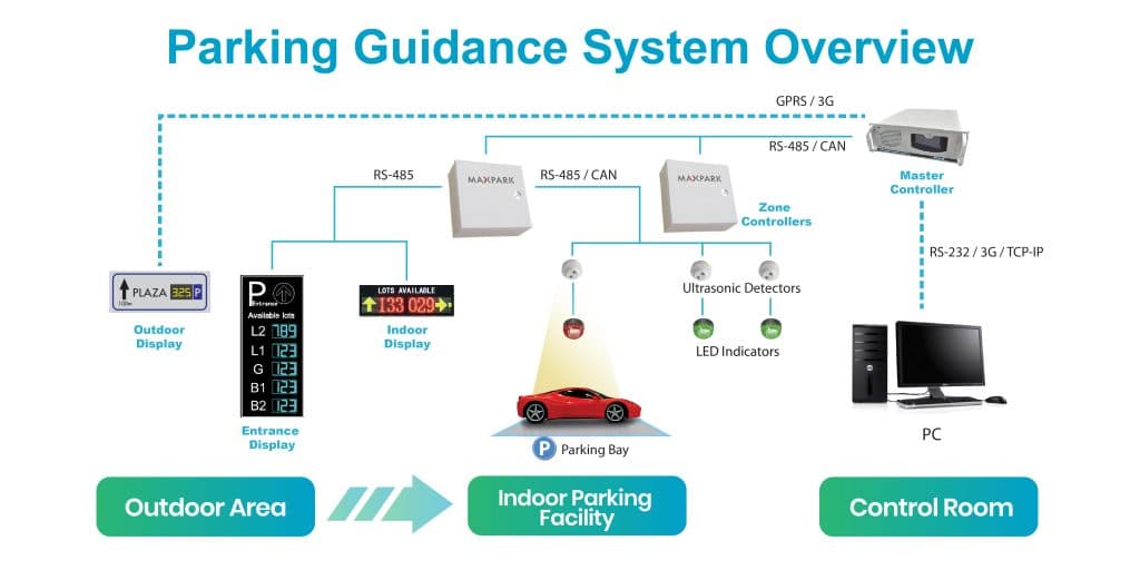Parking Guidance System – MaxPark Parking Solutions