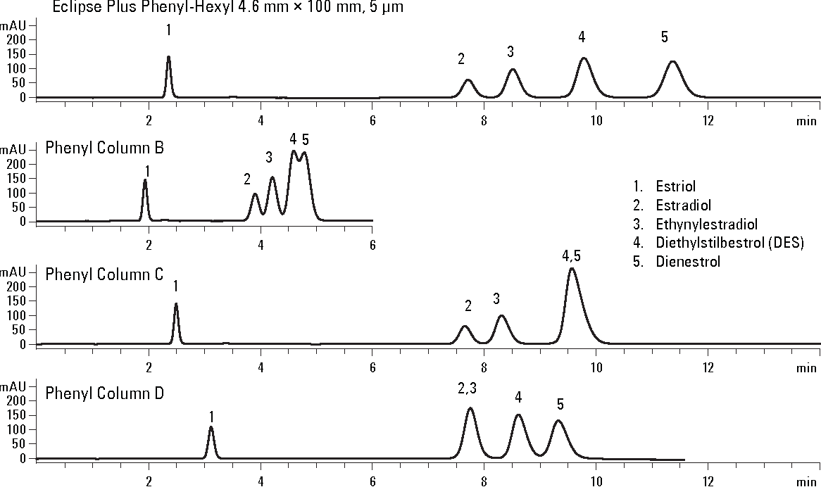 Figure 3 from Exceptional Selectivity of Agilent ZORBAX Eclipse Plus ...