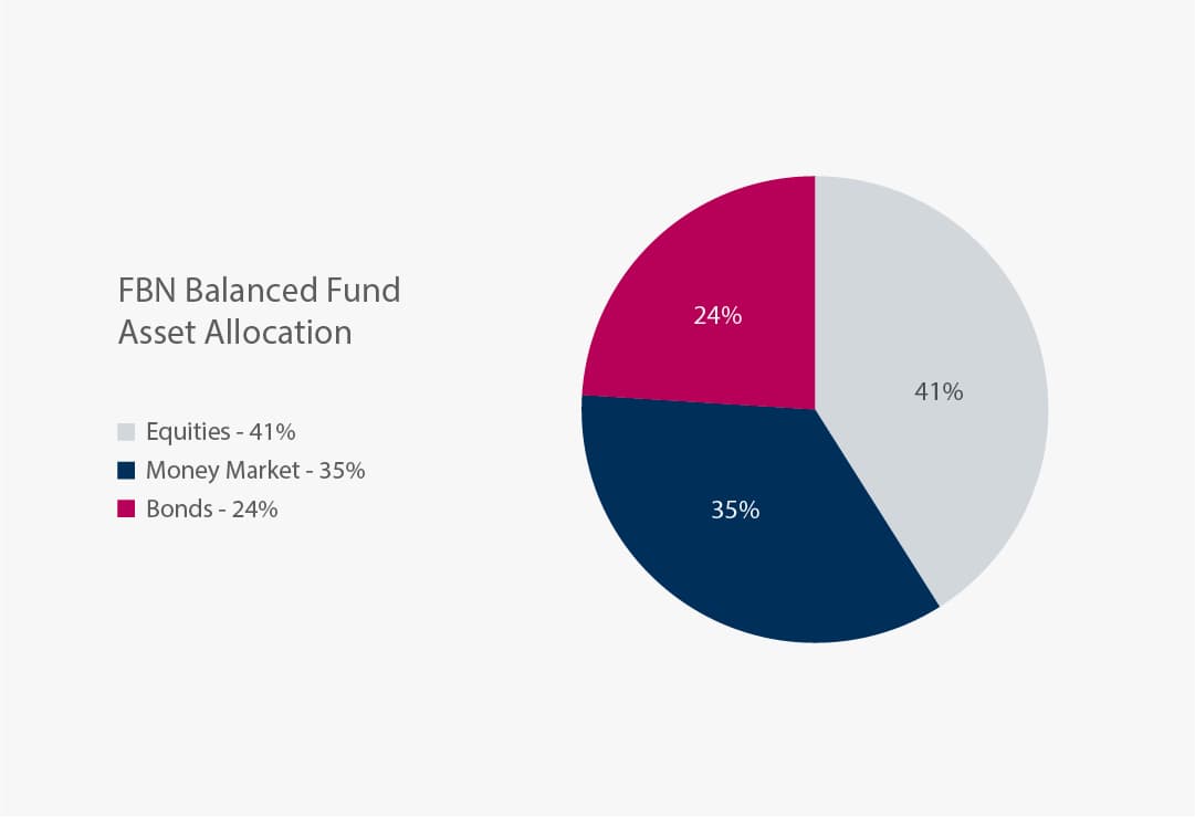 FBN Balanced Fund - First Asset Management