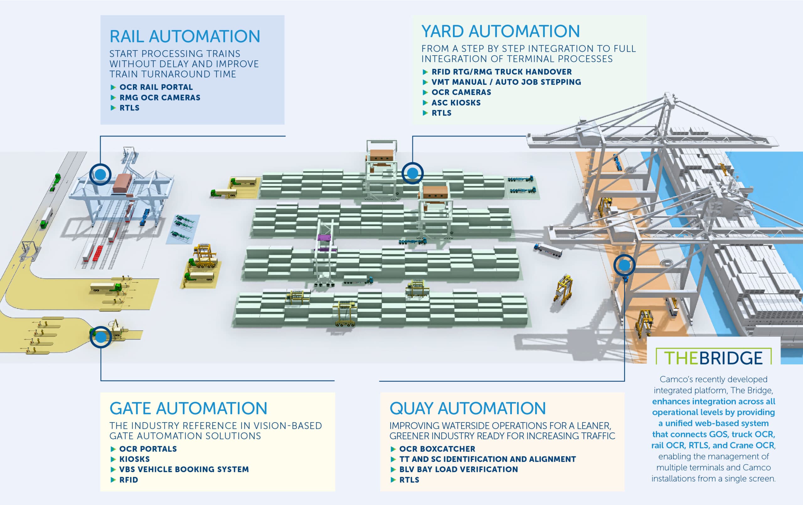 Terminal Solutions: TOS, Gate, Yard, Crane Automation | Camco