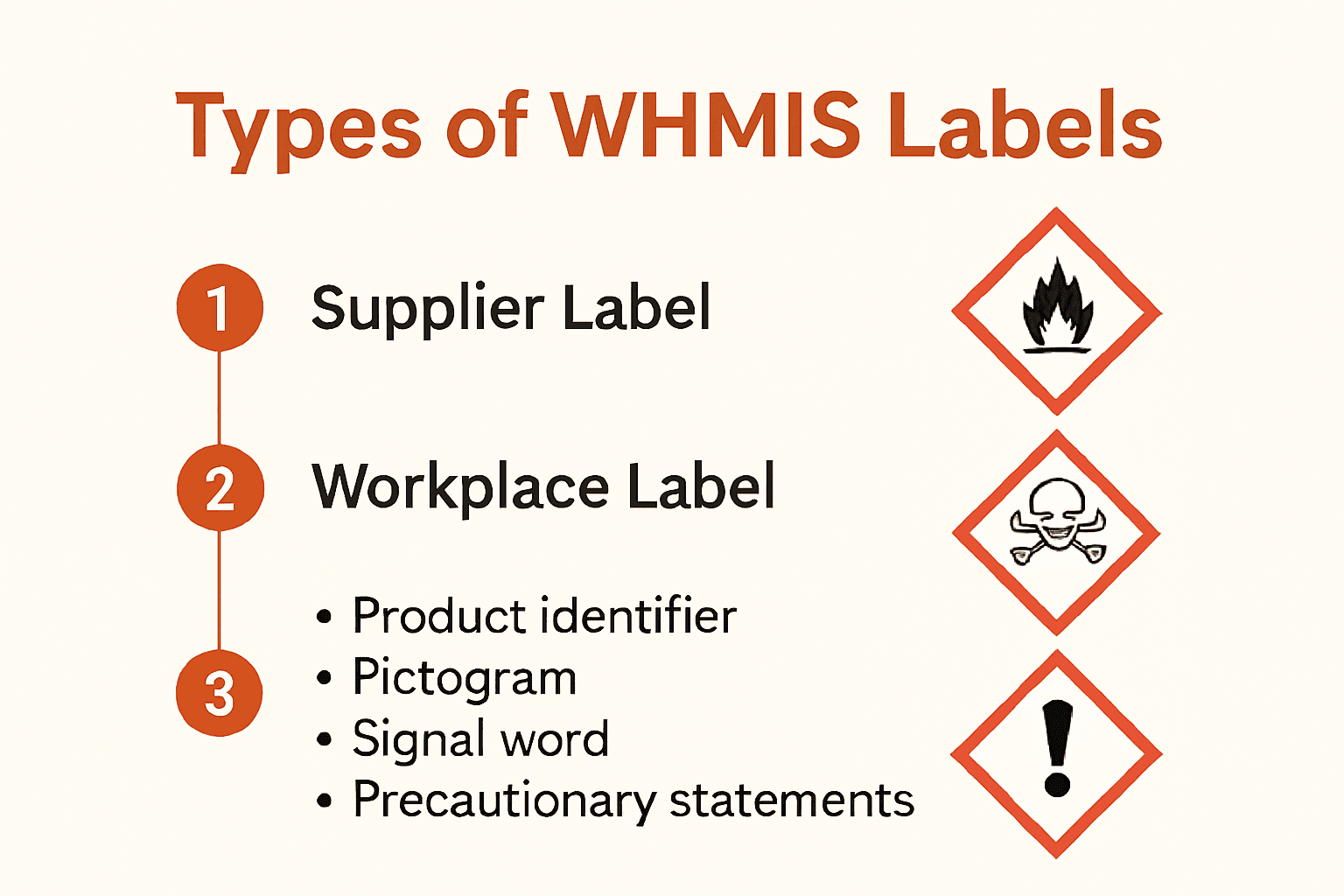 Understanding the Importance of WHMIS Labels in 2025 for Canadian Food ...