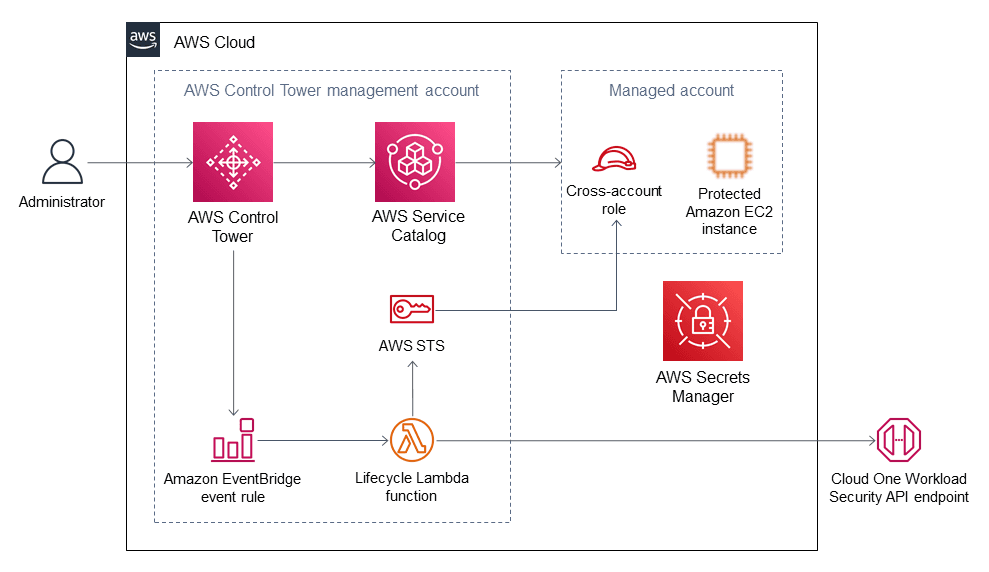 Trend Micro Cloud One Workload Security on AWS - Quick Start