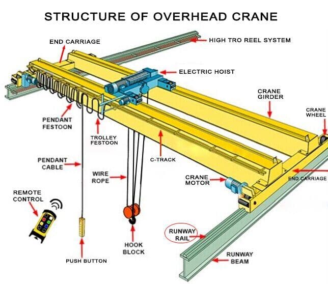 Ce/SGS Certificate Heavy Duty Overhead Bridge Eot Crane 20 Ton - Single ...