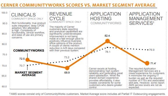 Cerner CommunityWorks 2013 | KLAS Report