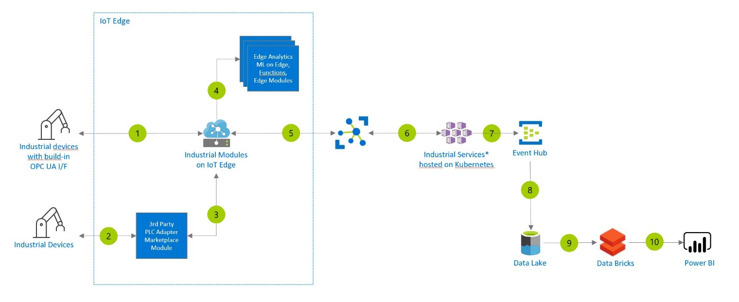 Microsoft Azure IoT Predictive Maintenance