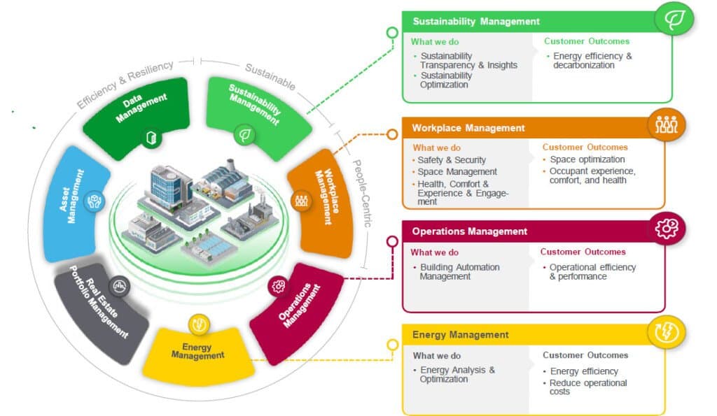 EcoStruxure Building Operation 7.0: Solusi Terbaru Schneider Electric ...
