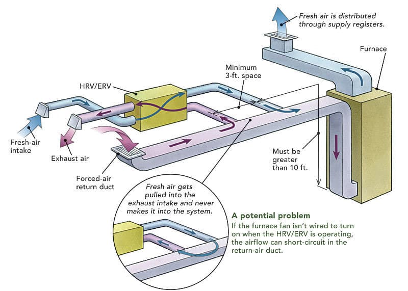 Ventilation Systems Ducting