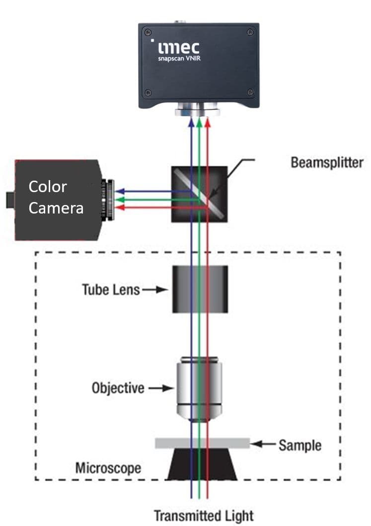 Snapscan VNIR Hyperspectral Imaging Camera - Scientific Imaging, Inc.
