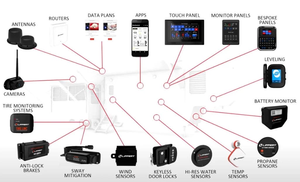 OneControl® Smart RV Technology | Lippert